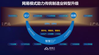 破解中小企業(yè)生產(chǎn)、設(shè)計(jì)、銷售三大痛點(diǎn) 網(wǎng)易推出時(shí)尚工業(yè)互聯(lián)網(wǎng)解決方案