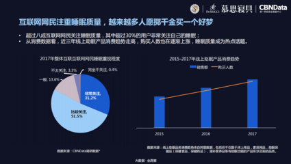 《2018中國(guó)互聯(lián)網(wǎng)網(wǎng)民睡眠白皮書》 數(shù)字化時(shí)代下的睡眠挑戰(zhàn)與應(yīng)對(duì)